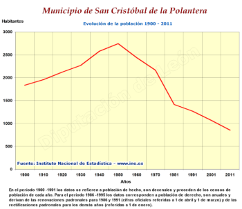 Evolución población