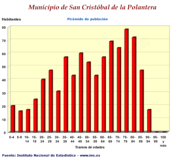 Pirámide de población