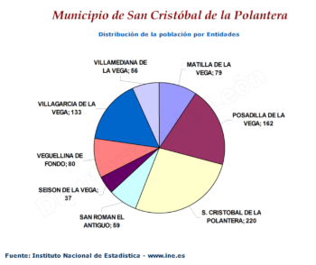 Población por entidades